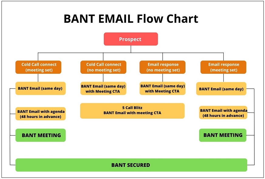 BANT Email Flow